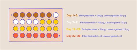 What Is A Triphasic Pill, And Is It Better? | Kin Fertility