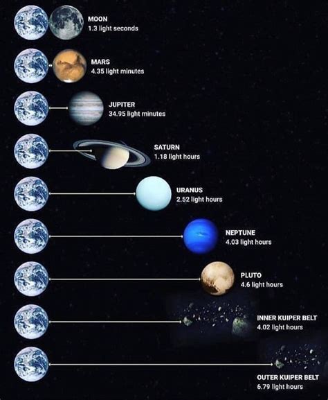 Diagram Of The Planets In Our Solar System With Distances Pl