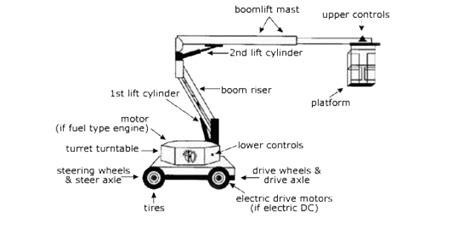 Upright Aerial Lift and Boom Lift Parts - sourcefy