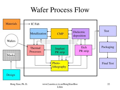 Semiconductor Flow Chart