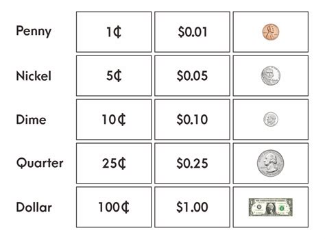 Chart Of Coin Values