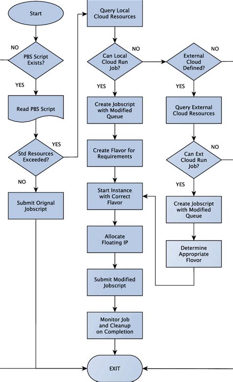 Decision Making Flow Chart Template