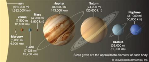 Solar system | Definition, Planets, Diagram, Videos, & Facts | Britannica