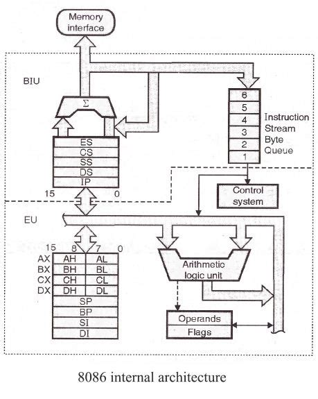 Explain the architecture of 8086 processor. What is the need for memory ...