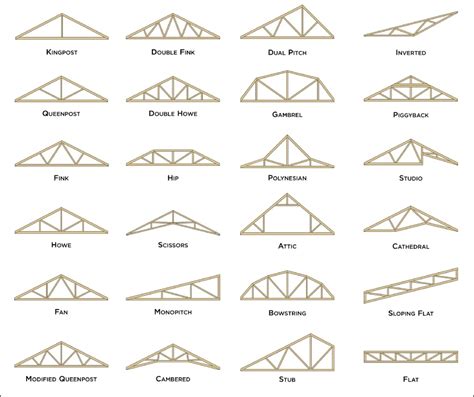 Most Common Types of Roof Trusses - Zeeland Lumber & Supply | Roof ...