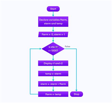 Program Flow Diagram Examples Program Flow