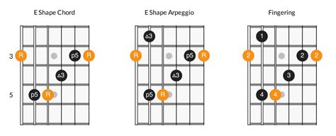 Learning Major Arpeggios on Guitar