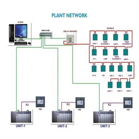 PLC/SCADA System