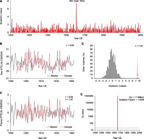 Dating Methods Dendrochronology – Telegraph