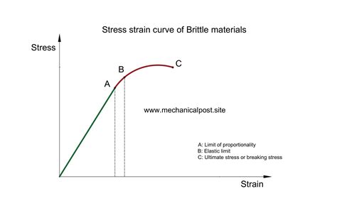 Stress-strain Diagram Department Of Mechanical Engineering: