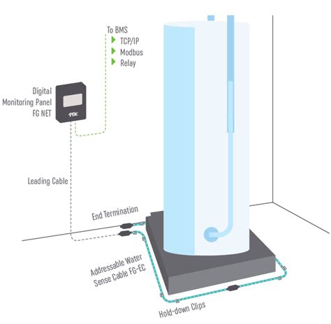 WATER & ACID LEAK DETECTION - Technical rooms