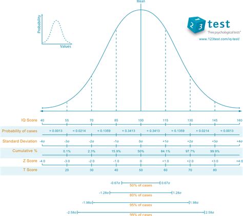 IQ Scale explained, what does an average IQ Score really mean?