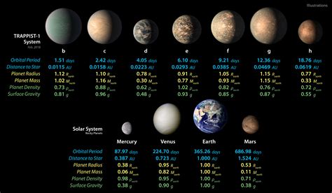 Space Images | TRAPPIST-1 Planet Lineup - Updated Feb. 2018