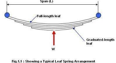 Leaf Spring Design Guidelines – Laminated Leaf Spring Design Procedures ...