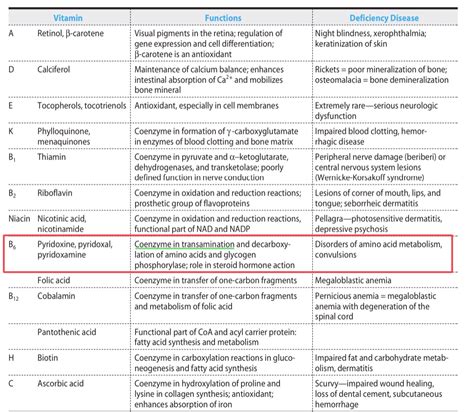 [Solved] The enzymes for deamination and transamination need the ...