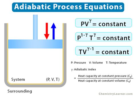 Adiabatic Process: Definition, Examples, and Equations