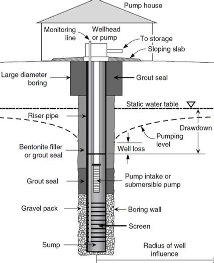 Design and construction of wells EXPLAINED. Drilling for water from ...