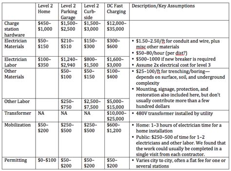 EV Charging Station Cost - Installation and Equipment Cost Breakdown ...