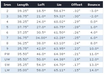 golf club loft distance chart - German Bozeman