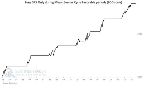 The Benner Cycle - Part II | SentimenTrader