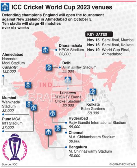 CRICKET: ICC Cricket World Cup 2023 venues infographic