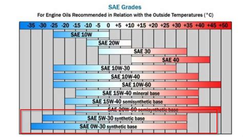 Oil Type: Hello, I Put OW-30 Into My Car Engine for Oil Change ...