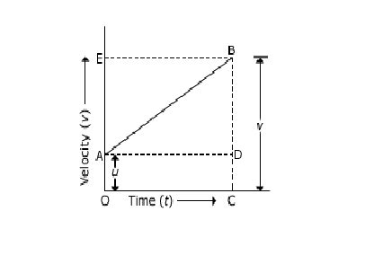 Derivation Of Equation Motion - First, Second & Third