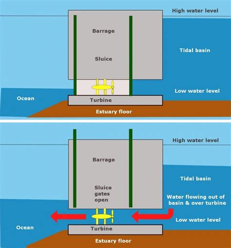 Diagram Of How Tidal Power Works Tidal Power Diagram