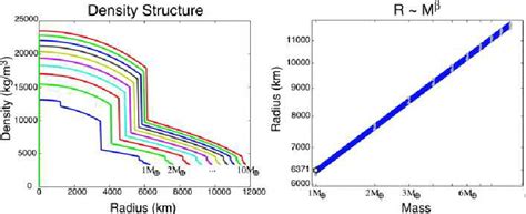 Left: Graph of the density of planets with masses ranging from 1 to 10 ...