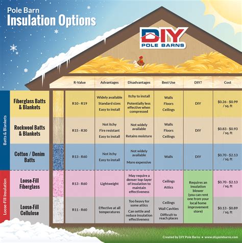 Pole Barn Insulation - DIY Pole Barns