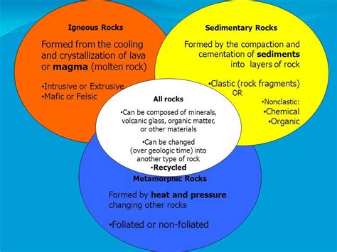 Venn Diagram For Sedimentary Rock And Sediment Rock Rocks Ig