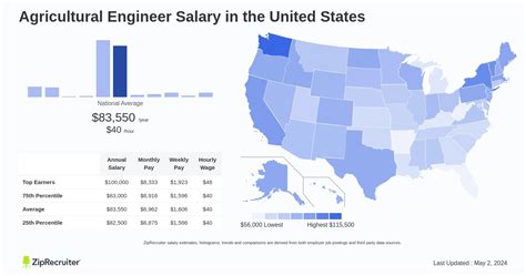 Salary: Agricultural Engineer (Feb, 2025) United States