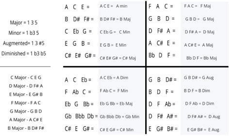 Triad Chord Theory Worksheet - Triad Chord Theory & Practice ...