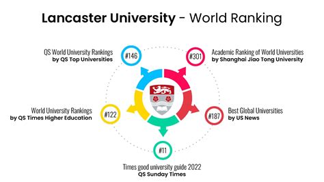 Lancaster University: Ranking Acceptance rate and Courses