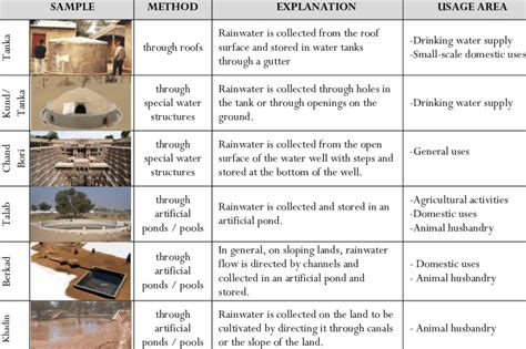 Traditional Rainwater Harvesting Methods | Download Scientific Diagram