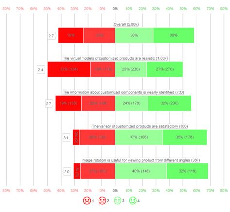 Point Likert Scale Analysis Interpretation And Examples 55 OFF