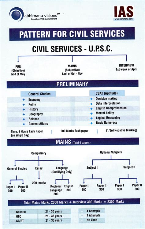 Upsc Cse Categories Of Upsc Cse Exam Pattern For Upsc | Hot Sex Picture