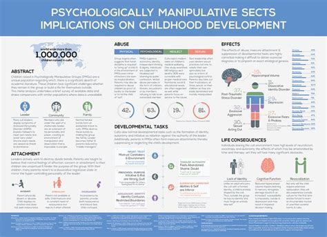 Academic Poster: Psychology on Behance | Academic poster, Research ...