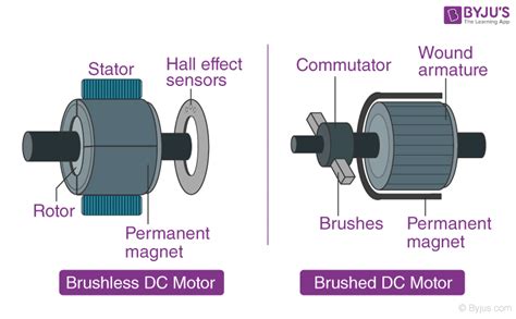 DC Motor - Definition, Working, Types, and FAQs