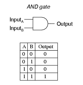 Truth Table Of And Gate