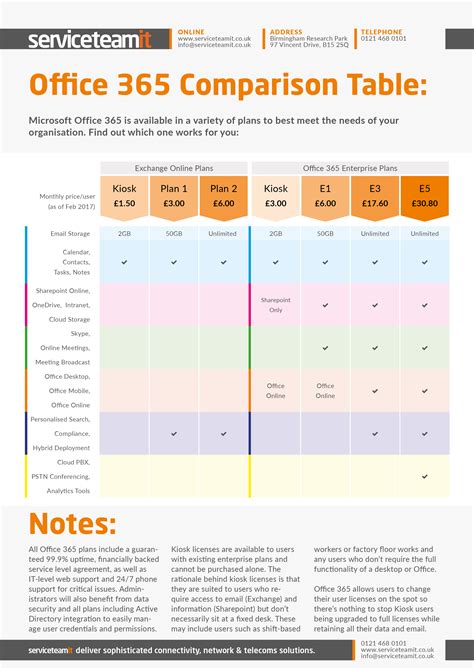 Which Office 365 Plan is right for you? [Infographic] | Serviceteam IT