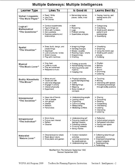 9 Multiple Intelligences Chart