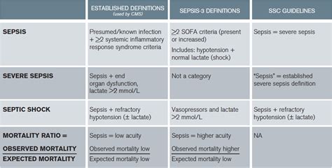 ACEP Endorses Latest Surviving Sepsis Campaign Recommendations - ACEP Now