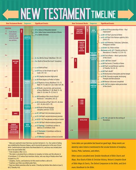 New Testament Timeline - House to House Heart to Heart