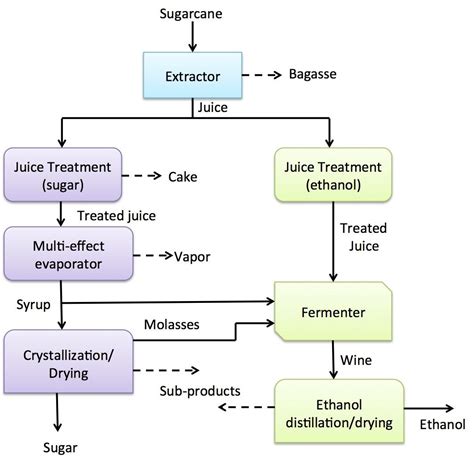 Materials Used for Ethanol Production - 2849 Words | Research Paper Example