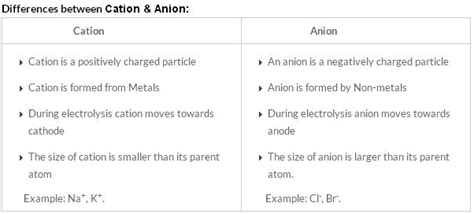 Difference between Cation and Anion with Examples - Ox Science