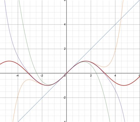 How to find the Taylor Polynomial of a function | Howdoo