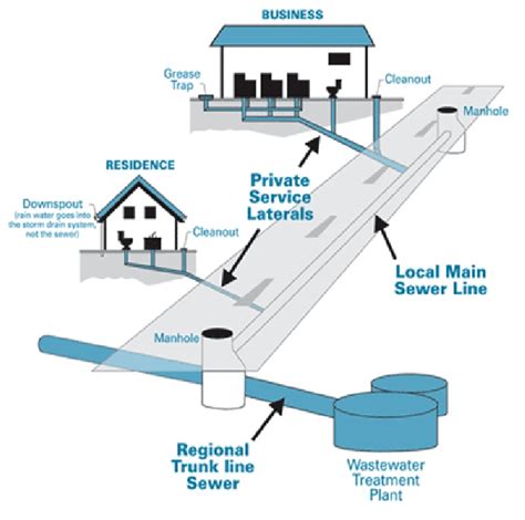 Design of Sewer System - Civil Engineers PK