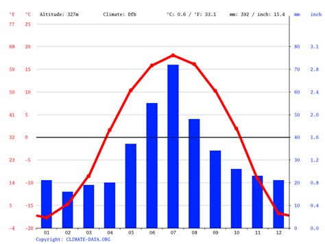 High Level climate: Average Temperature, weather by month, High Level ...