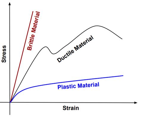 Stress Strain Diagram For Brittle Material Stress Strain Dia